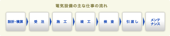 電気設備の主な仕事の流れ